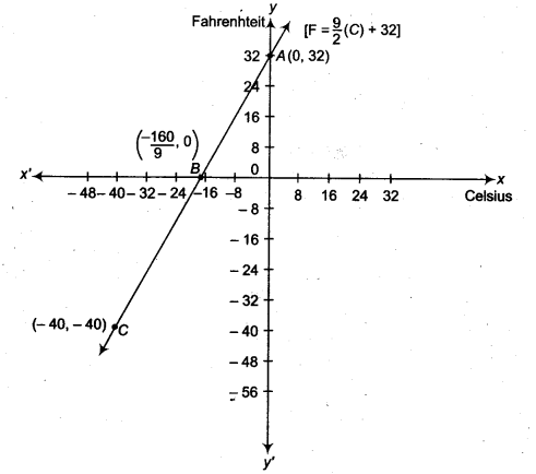 NCERT Solutions for Class 9 Maths Chapter 8 Linear Equations in Two Variables 8.3 8a